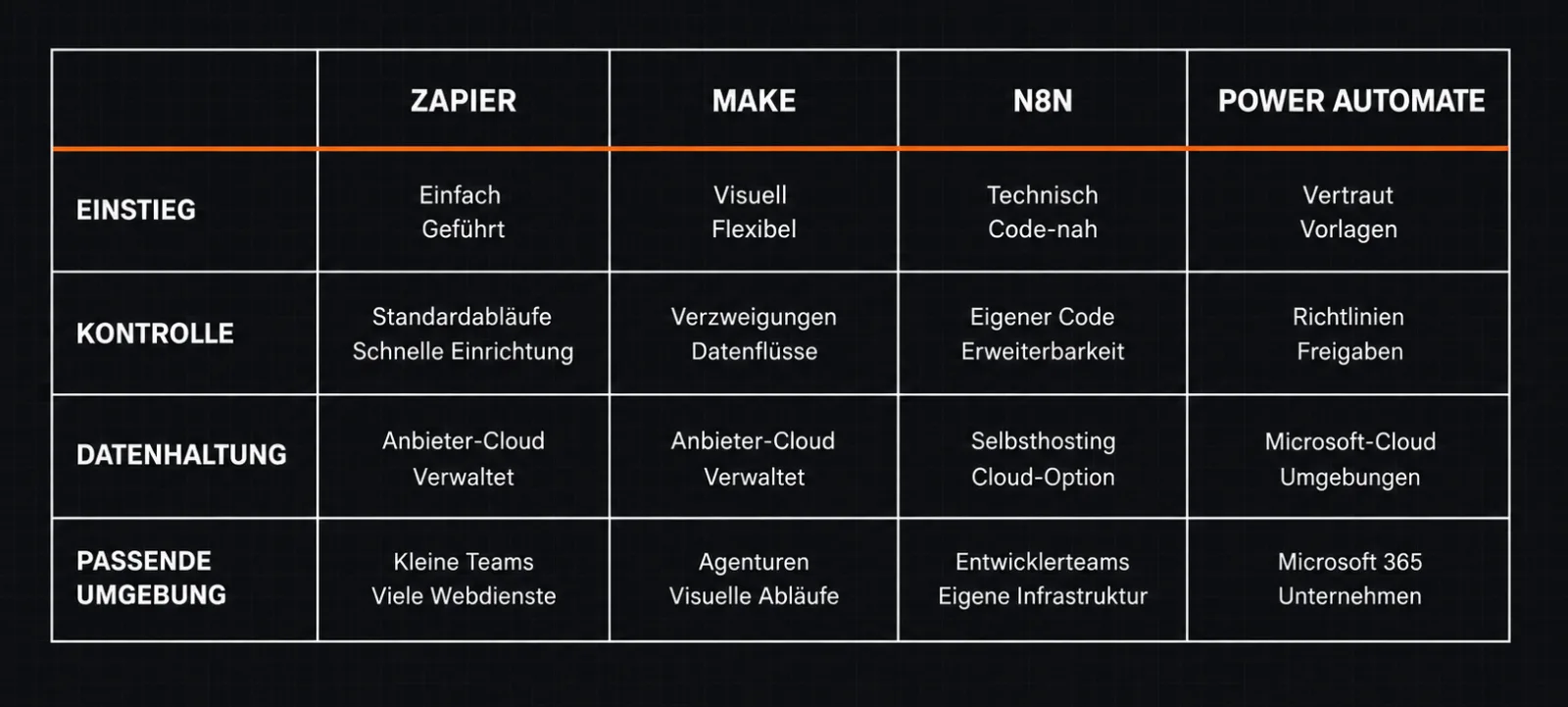 Vergleich der Automatisierungs-Tools Zapier, Make, n8n und Microsoft Power Automate
