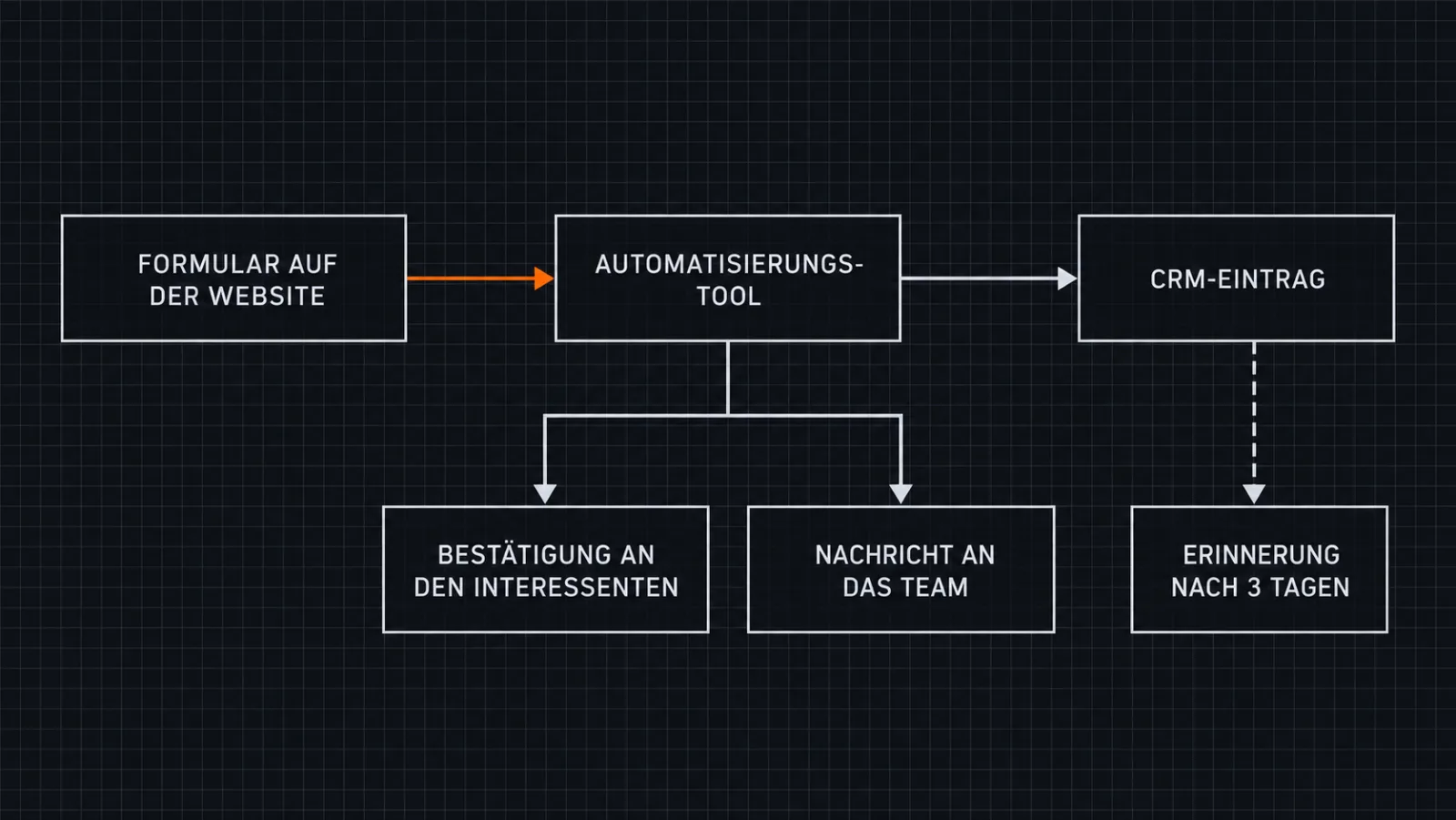 Ablaufdiagramm: automatisierte Bearbeitung einer Anfrage aus dem Kontaktformular bis zum CRM und zur Bestätigung